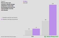 未來五年的全球趨勢(shì)：氣候適應(yīng)投資空間廣闊，回報(bào)豐厚