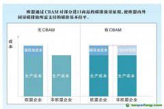 歐盟碳關稅正式通過，我國石油石化行業(yè)如何應對？