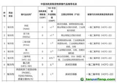 全球首次承諾削減制冷排放，中國應如何找準著力點？